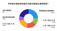 调研 4000+ 美国消费者，Unity Grow 带来 2024 假日季应用营销实战指南